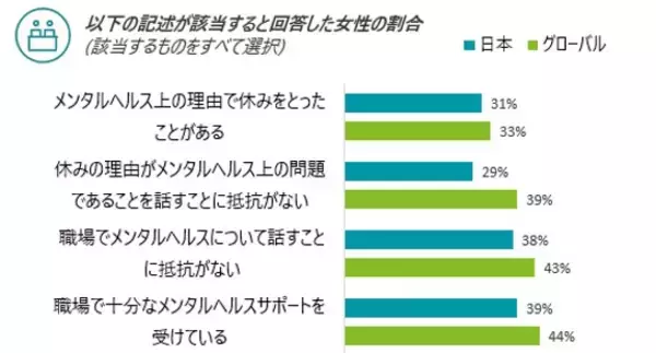 「デロイト調査：働く女性のストレスレベルが上昇、50％が「燃え尽き症候群」であると回答」の画像