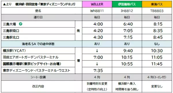 「「三島羽田シャトル」で夏限定のお得な割引キャンペーンを開催～７月末の出発分まで“三島⇔横浜が片道1,000円” 各便4席限定の「バスで快適！キャンペーン」～」の画像