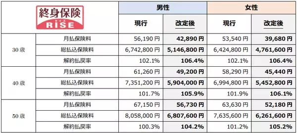 「【オリックス生命保険】割安な保険料と高い貯蓄性を備えた死亡保険「円建終身保険Yen Can」を発売」の画像