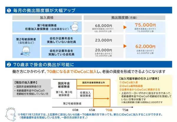 iDeCoの拠出限度額、加入可能年齢が引き上げられます