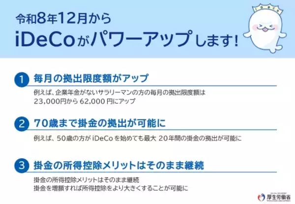 「iDeCoの拠出限度額、加入可能年齢が引き上げられます」の画像