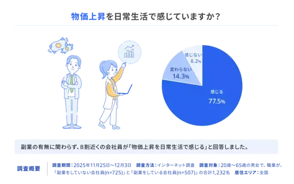 2025年のキーワード「物価上昇」と「働き方」に関する調査を実施　約8割の会社員が物価上昇に対して、現在のキャリアで対応できるか「不安」と回答