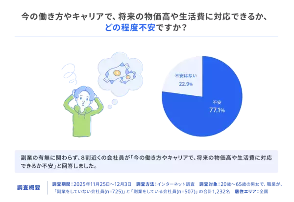 「2025年のキーワード「物価上昇」と「働き方」に関する調査を実施　約8割の会社員が物価上昇に対して、現在のキャリアで対応できるか「不安」と回答」の画像