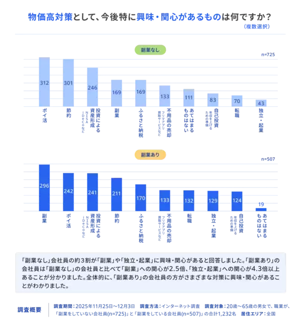 「2025年のキーワード「物価上昇」と「働き方」に関する調査を実施　約8割の会社員が物価上昇に対して、現在のキャリアで対応できるか「不安」と回答」の画像