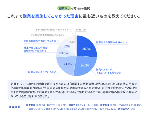 「2025年のキーワード「物価上昇」と「働き方」に関する調査を実施　約8割の会社員が物価上昇に対して、現在のキャリアで対応できるか「不安」と回答」の画像