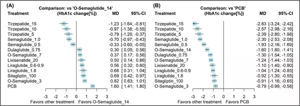 「日本人 2 型糖尿病患者における新規 GLP-1 受容体関連薬の治療効果の違いを明らかに」の画像