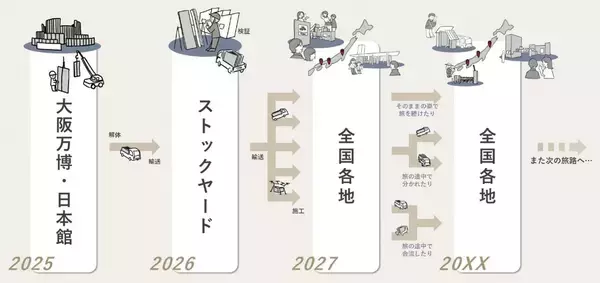「積水ハウス、KUMA LAB・東京大学と産学協働で大阪・関西万博 日本政府館の解体材再利用に取り組む「旅するCLT」発表サーキュラーエコノミーへの移行を見据え、建材の再利用を検証」の画像