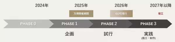 「積水ハウス、KUMA LAB・東京大学と産学協働で大阪・関西万博 日本政府館の解体材再利用に取り組む「旅するCLT」発表サーキュラーエコノミーへの移行を見据え、建材の再利用を検証」の画像