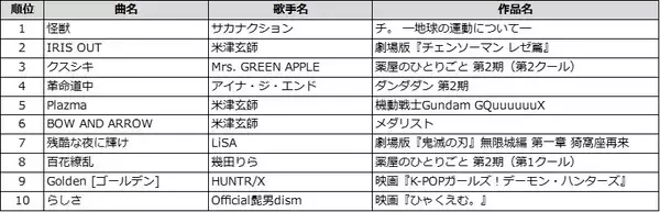 「2025年に放送・公開されたアニメ主題歌 DAMカラオケランキングTOP100発表『チ。 ―地球の運動について―』オープニング主題歌サカナクション「怪獣」が1位！」の画像