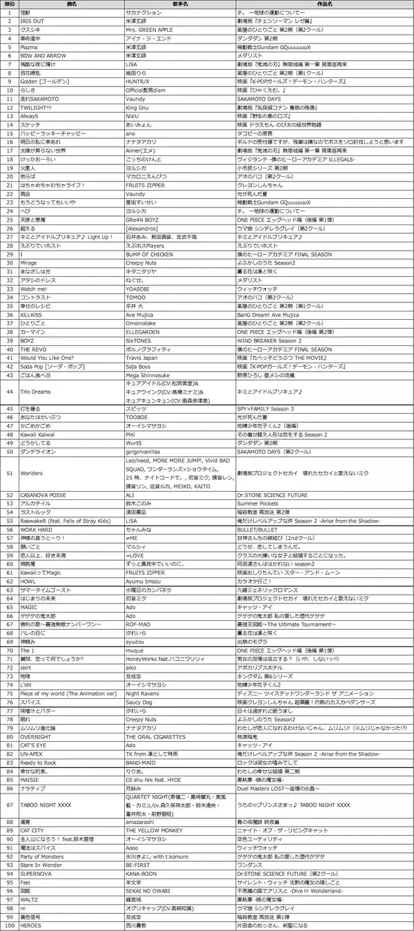 「2025年に放送・公開されたアニメ主題歌 DAMカラオケランキングTOP100発表『チ。 ―地球の運動について―』オープニング主題歌サカナクション「怪獣」が1位！」の画像