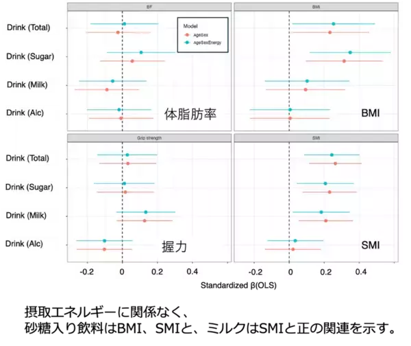 砂糖入り飲料はBMI上昇、ミルクは筋肉量と関連