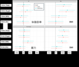 砂糖入り飲料はBMI上昇、ミルクは筋肉量と関連