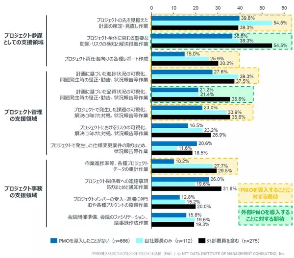 「【第2回 企業・団体等のPMO導入に関する実態調査】 “課題解決"や“品質是正"を起点に広がるPMOの役割、今後の期待は多様なプロジェクトへの適応力」の画像