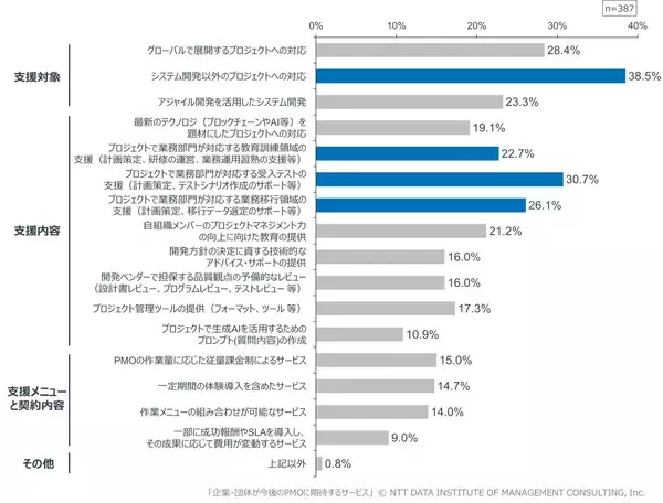 「【第2回 企業・団体等のPMO導入に関する実態調査】 “課題解決"や“品質是正"を起点に広がるPMOの役割、今後の期待は多様なプロジェクトへの適応力」の画像