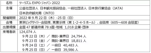 「“未来に出会える旅の祭典“をテーマに4年ぶり大阪・関西に上陸「ツーリズムEXPOジャパン2023 大阪・関西」開催」の画像