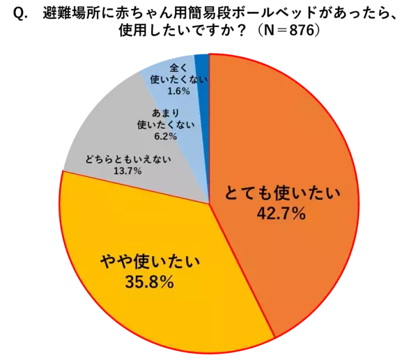 「大人用ベッドで赤ちゃんとの添い寝は控えて！避難所に赤ちゃん用寝具を持参する人はわずか7.8％」の画像
