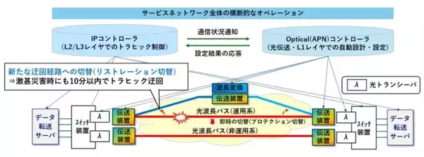 世界初、通信状況に応じた光伝送レイヤの自動制御により、短時間で光波長パスを経路切替・追加する技術の実証に成功 ～激甚災害時に10分以内でトラヒック迂回が可能に～