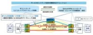 世界初、通信状況に応じた光伝送レイヤの自動制御により、短時間で光波長パスを経路切替・追加する技術の実証に成功 ～激甚災害時に10分以内でトラヒック迂回が可能に～