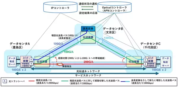 「世界初、通信状況に応じた光伝送レイヤの自動制御により、短時間で光波長パスを経路切替・追加する技術の実証に成功 ～激甚災害時に10分以内でトラヒック迂回が可能に～」の画像