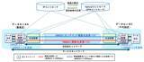「世界初、通信状況に応じた光伝送レイヤの自動制御により、短時間で光波長パスを経路切替・追加する技術の実証に成功 ～激甚災害時に10分以内でトラヒック迂回が可能に～」の画像3