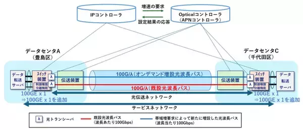 「世界初、通信状況に応じた光伝送レイヤの自動制御により、短時間で光波長パスを経路切替・追加する技術の実証に成功 ～激甚災害時に10分以内でトラヒック迂回が可能に～」の画像