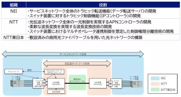 「世界初、通信状況に応じた光伝送レイヤの自動制御により、短時間で光波長パスを経路切替・追加する技術の実証に成功 ～激甚災害時に10分以内でトラヒック迂回が可能に～」の画像