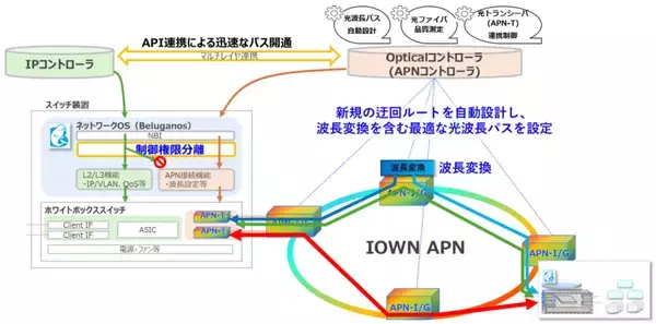 「世界初、通信状況に応じた光伝送レイヤの自動制御により、短時間で光波長パスを経路切替・追加する技術の実証に成功 ～激甚災害時に10分以内でトラヒック迂回が可能に～」の画像