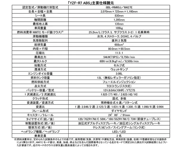 「スーパースポーツ「YZF-R7 ABS」をモデルチェンジ～電子制御スロットルなど、充実の走行支援システムを搭載～」の画像