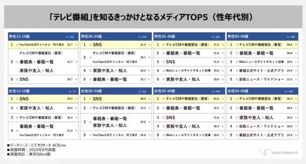 “テレビ番組”を知るきっかけ 若年層はSNSやYouTube、中高年はテレビ