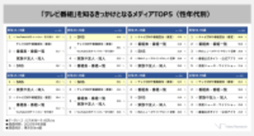 “テレビ番組”を知るきっかけ 若年層はSNSやYouTube、中高年はテレビ