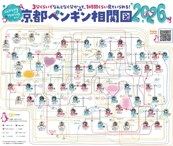 【京都水族館】ペンギンたちの関係性を最新版にアップデート!「京都ペンギン相関図2026」を公開