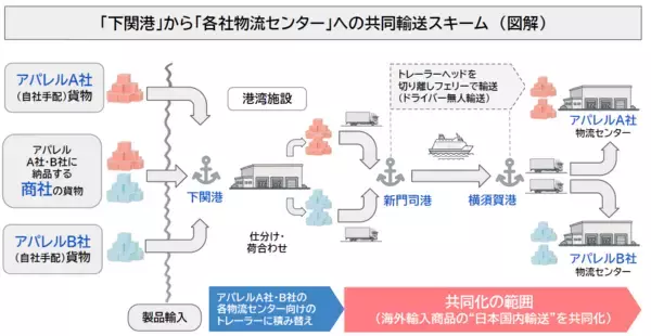「「アパレル物流研究会」にビームス、豊島が参画！実証実験を経てドライバー不足の課題を解決する共同輸送スキームを構築」の画像