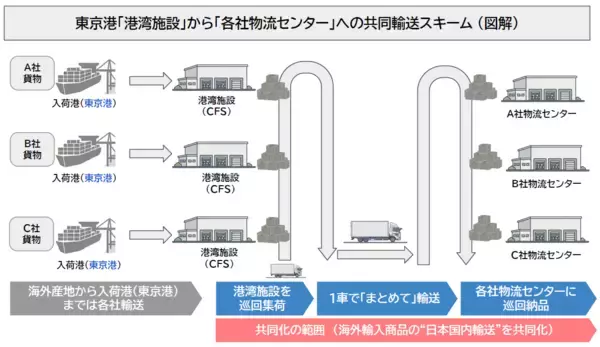 「「アパレル物流研究会」にビームス、豊島が参画！実証実験を経てドライバー不足の課題を解決する共同輸送スキームを構築」の画像