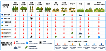 極端な干ばつでは、生態系の安定性を予測する「鍵」が変わる― 世界11種類の土地被覆を対象に世界規模で解析、予測因子の変化を解明