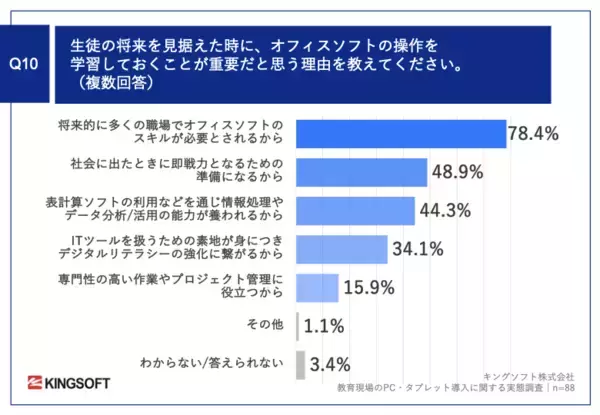 「【GIGAスクール構想で進むPC導入、教育現場の実態を調査】公立学校教員の約9割がオフィスソフトの学習を重要視」の画像