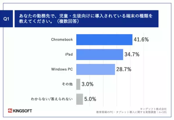 「【GIGAスクール構想で進むPC導入、教育現場の実態を調査】公立学校教員の約9割がオフィスソフトの学習を重要視」の画像