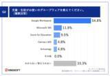 「【GIGAスクール構想で進むPC導入、教育現場の実態を調査】公立学校教員の約9割がオフィスソフトの学習を重要視」の画像3