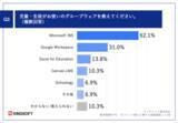 「【GIGAスクール構想で進むPC導入、教育現場の実態を調査】公立学校教員の約9割がオフィスソフトの学習を重要視」の画像4