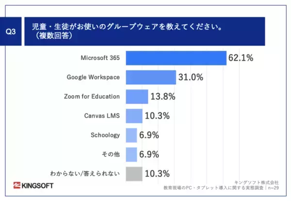 「【GIGAスクール構想で進むPC導入、教育現場の実態を調査】公立学校教員の約9割がオフィスソフトの学習を重要視」の画像