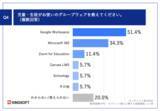 「【GIGAスクール構想で進むPC導入、教育現場の実態を調査】公立学校教員の約9割がオフィスソフトの学習を重要視」の画像5