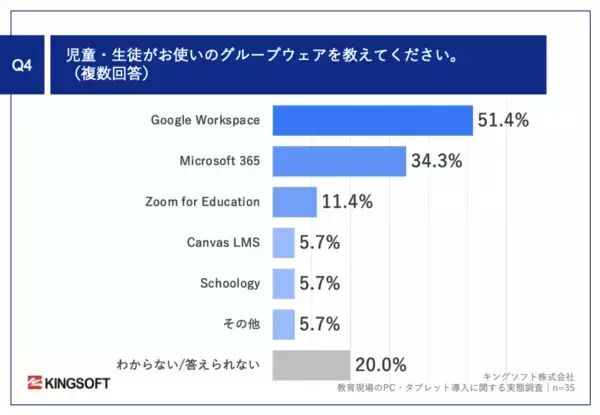 「【GIGAスクール構想で進むPC導入、教育現場の実態を調査】公立学校教員の約9割がオフィスソフトの学習を重要視」の画像