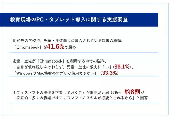 「【GIGAスクール構想で進むPC導入、教育現場の実態を調査】公立学校教員の約9割がオフィスソフトの学習を重要視」の画像