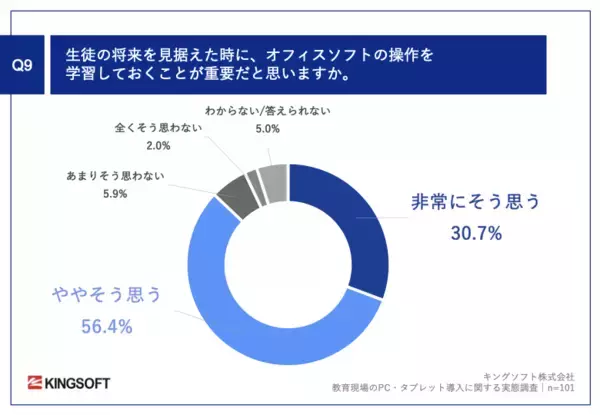「【GIGAスクール構想で進むPC導入、教育現場の実態を調査】公立学校教員の約9割がオフィスソフトの学習を重要視」の画像