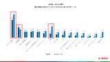 「ボッシュ、グローバルおよび日本で調査を実施」の画像1