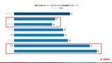 「ボッシュ、グローバルおよび日本で調査を実施」の画像2
