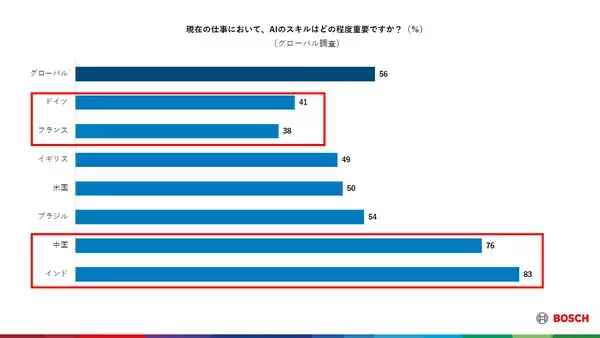 「ボッシュ、グローバルおよび日本で調査を実施」の画像