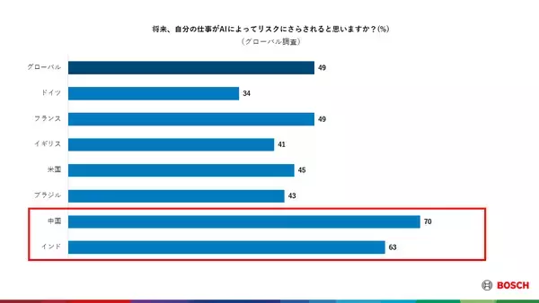 「ボッシュ、グローバルおよび日本で調査を実施」の画像
