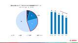 「ボッシュ、グローバルおよび日本で調査を実施」の画像4
