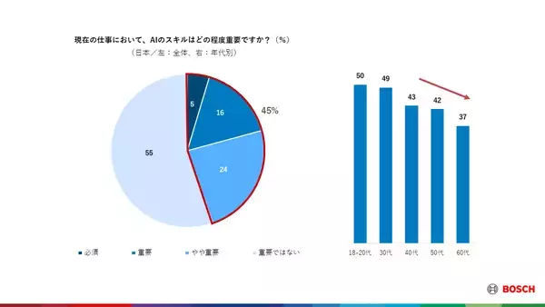 「ボッシュ、グローバルおよび日本で調査を実施」の画像