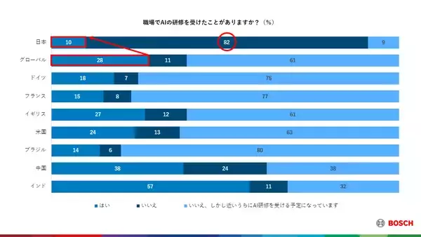 「ボッシュ、グローバルおよび日本で調査を実施」の画像